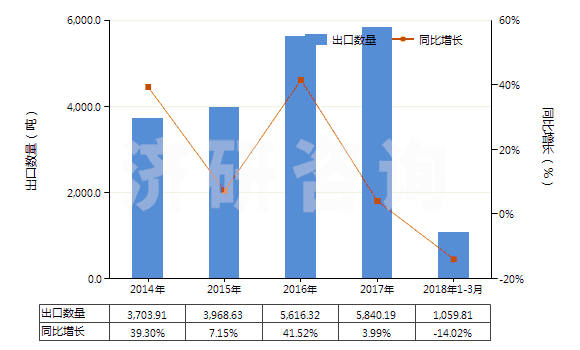 2014-2018年3月中國鈉的其他硫酸鹽(HS28331900)出口量及增速統(tǒng)計